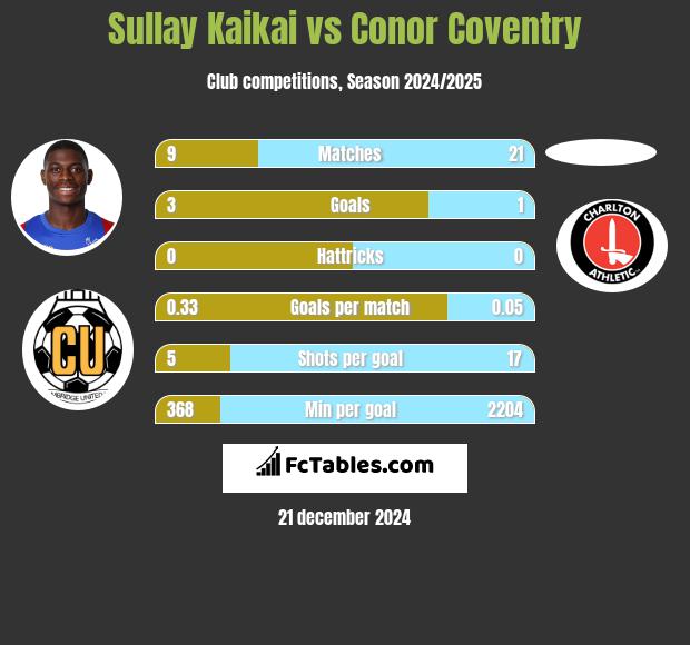 Sullay Kaikai vs Conor Coventry h2h player stats