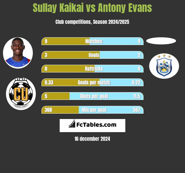 Sullay Kaikai vs Antony Evans h2h player stats