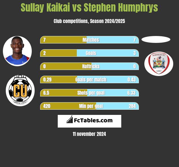 Sullay Kaikai vs Stephen Humphrys h2h player stats