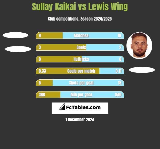 Sullay Kaikai vs Lewis Wing h2h player stats