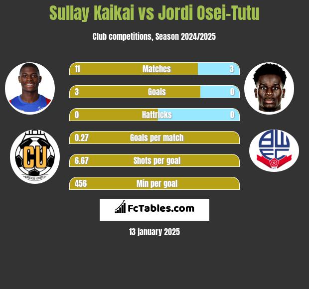 Sullay Kaikai vs Jordi Osei-Tutu h2h player stats