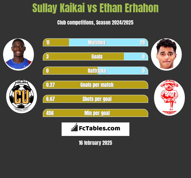 Sullay Kaikai vs Ethan Erhahon h2h player stats