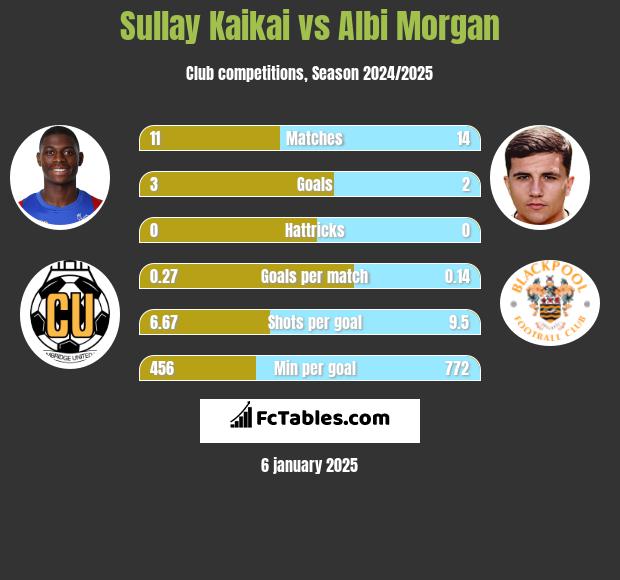 Sullay Kaikai vs Albi Morgan h2h player stats