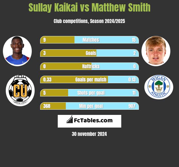 Sullay Kaikai vs Matthew Smith h2h player stats