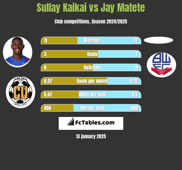 Sullay Kaikai vs Jay Matete h2h player stats