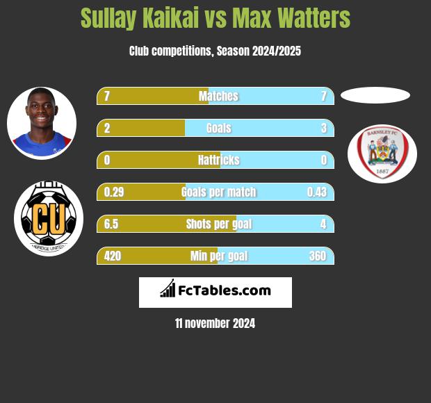 Sullay Kaikai vs Max Watters h2h player stats