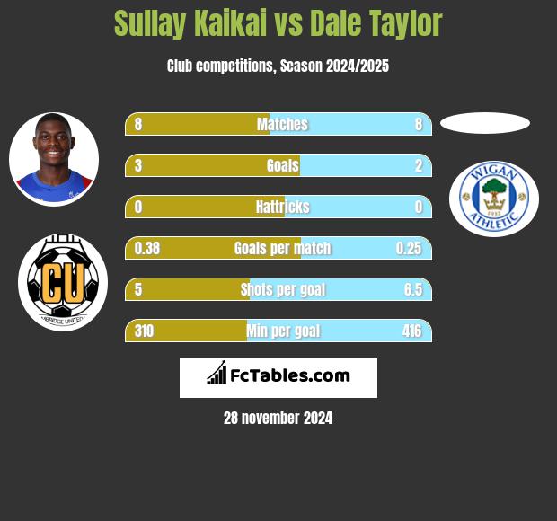 Sullay Kaikai vs Dale Taylor h2h player stats