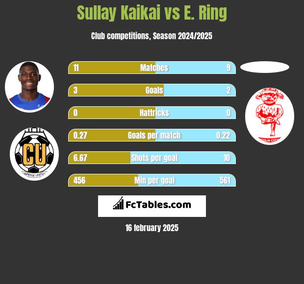 Sullay Kaikai vs E. Ring h2h player stats