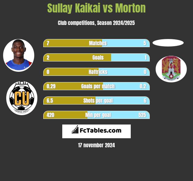 Sullay Kaikai vs Morton h2h player stats