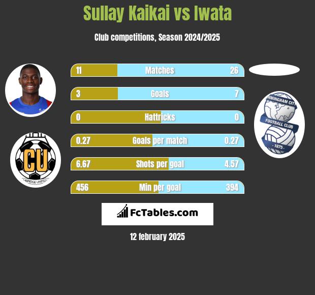 Sullay Kaikai vs Iwata h2h player stats