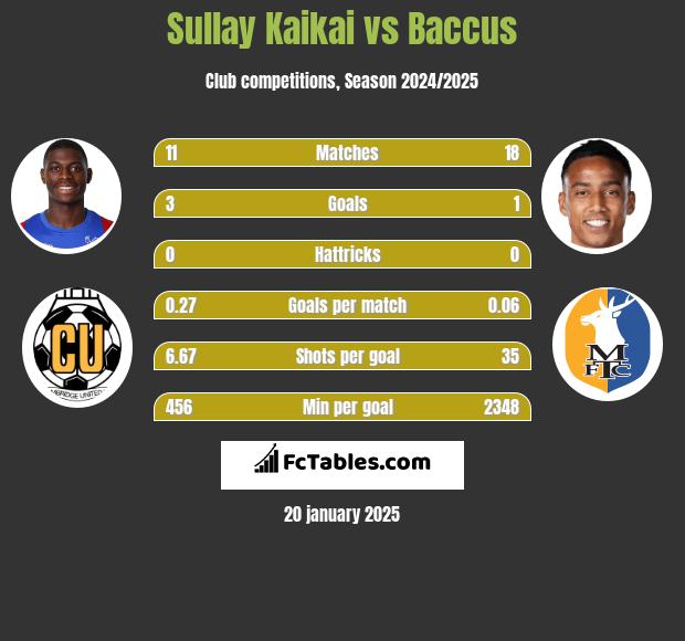 Sullay Kaikai vs Baccus h2h player stats