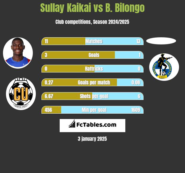 Sullay Kaikai vs B. Bilongo h2h player stats