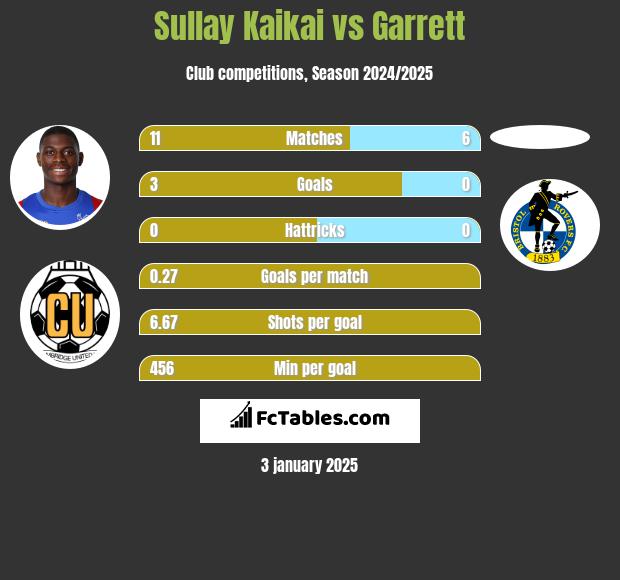 Sullay Kaikai vs Garrett h2h player stats