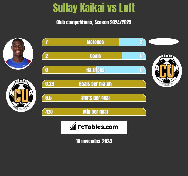 Sullay Kaikai vs Loft h2h player stats