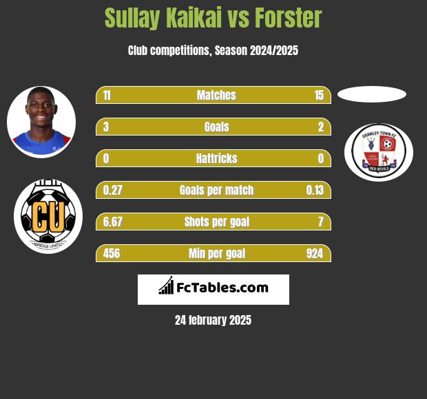 Sullay Kaikai vs Forster h2h player stats