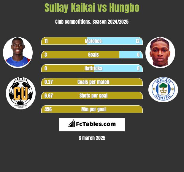 Sullay Kaikai vs Hungbo h2h player stats