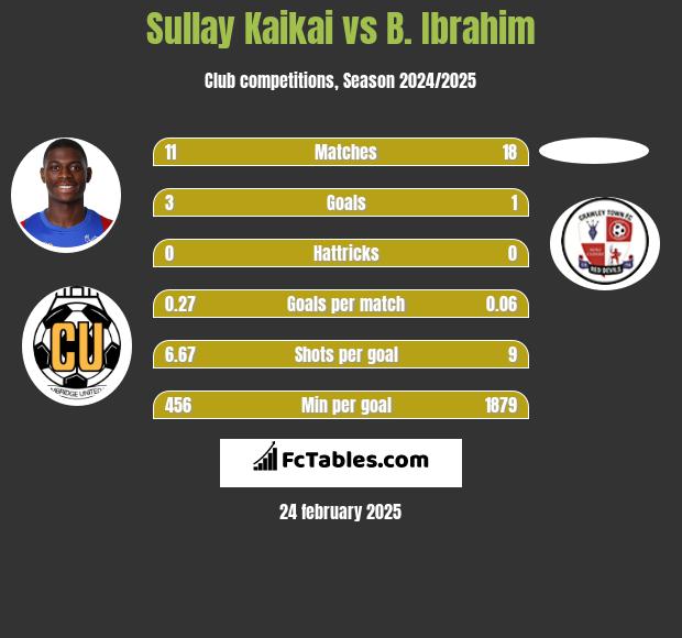 Sullay Kaikai vs B. Ibrahim h2h player stats