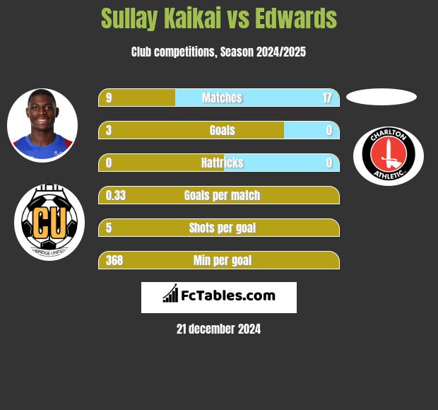 Sullay Kaikai vs Edwards h2h player stats