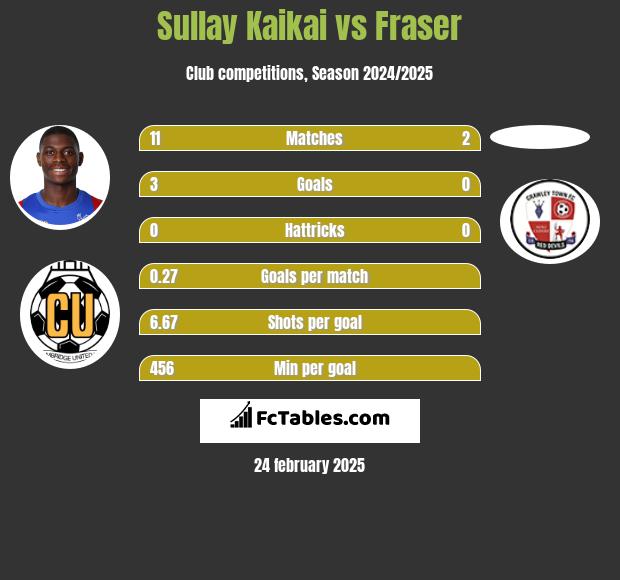 Sullay Kaikai vs Fraser h2h player stats