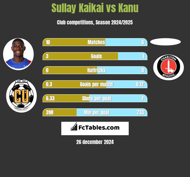 Sullay Kaikai vs Kanu h2h player stats