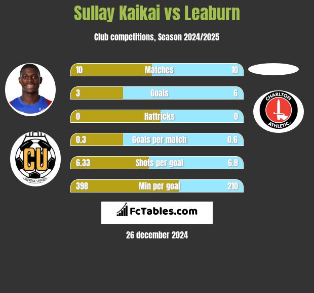 Sullay Kaikai vs Leaburn h2h player stats