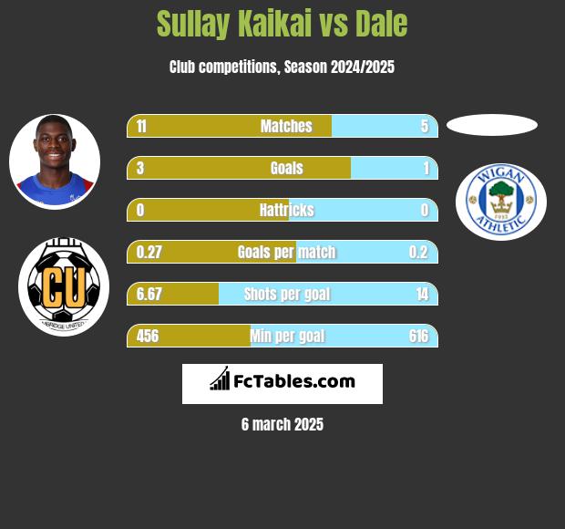 Sullay Kaikai vs Dale h2h player stats