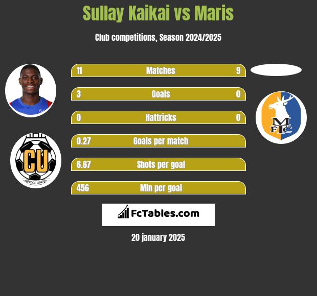 Sullay Kaikai vs Maris h2h player stats