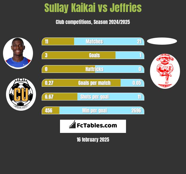 Sullay Kaikai vs Jeffries h2h player stats