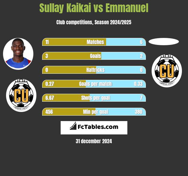 Sullay Kaikai vs Emmanuel h2h player stats