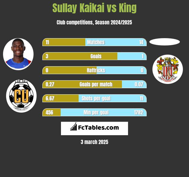 Sullay Kaikai vs King h2h player stats