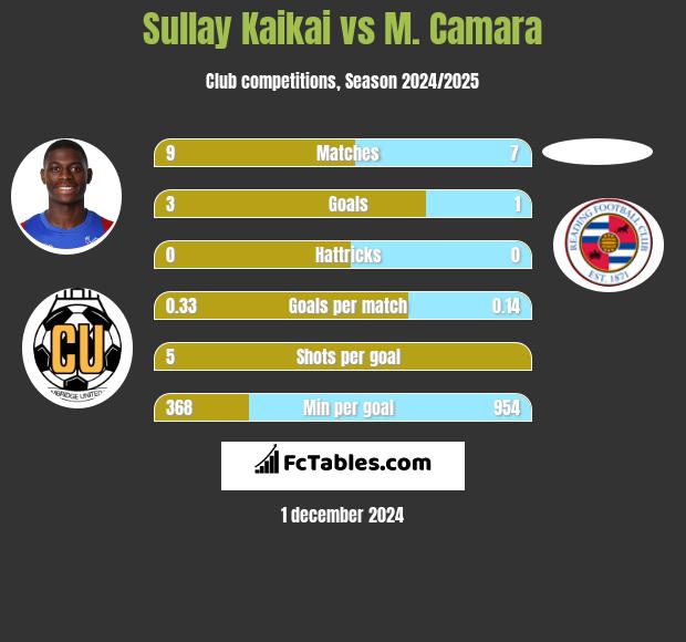 Sullay Kaikai vs M. Camara h2h player stats