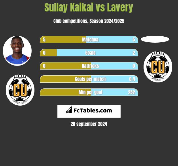 Sullay Kaikai vs Lavery h2h player stats