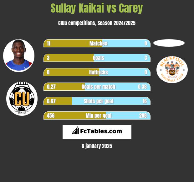 Sullay Kaikai vs Carey h2h player stats