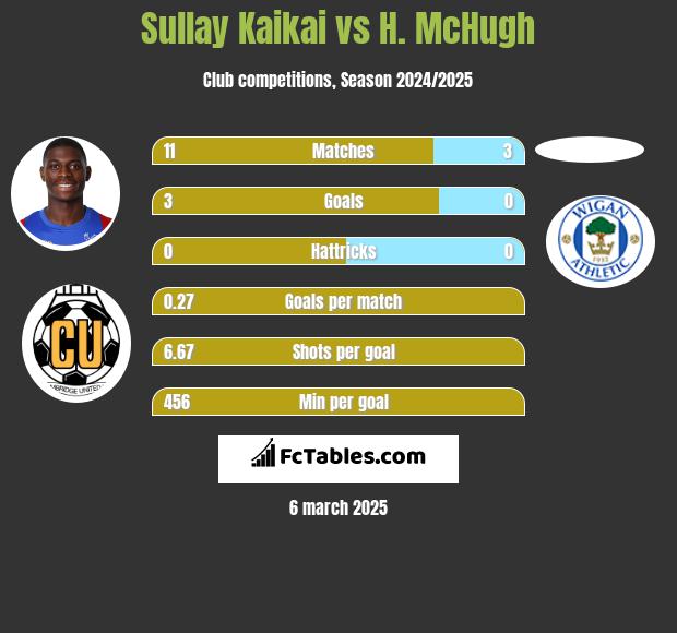 Sullay Kaikai vs H. McHugh h2h player stats