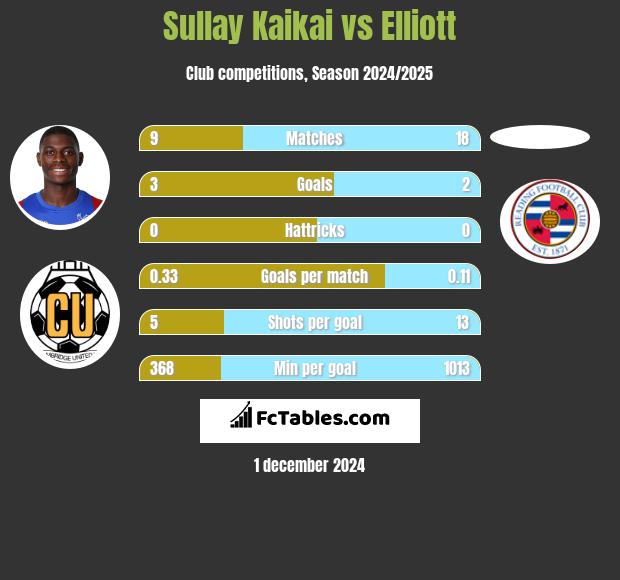 Sullay Kaikai vs Elliott h2h player stats