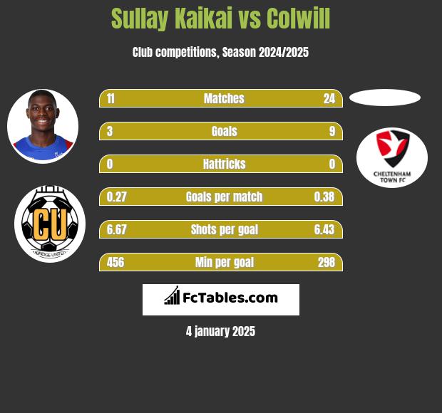 Sullay Kaikai vs Colwill h2h player stats