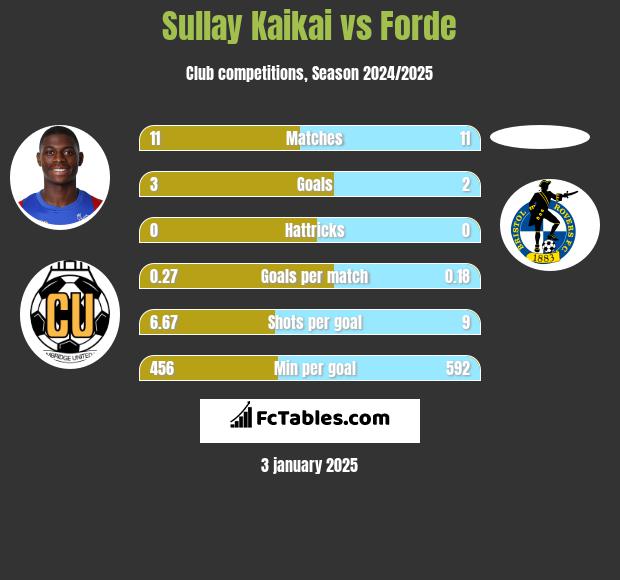 Sullay Kaikai vs Forde h2h player stats