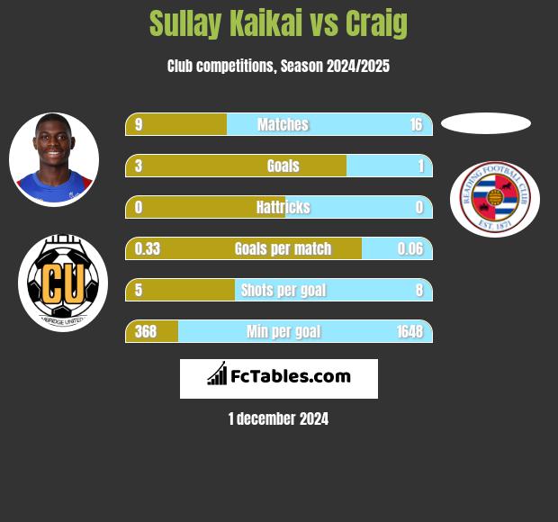 Sullay Kaikai vs Craig h2h player stats