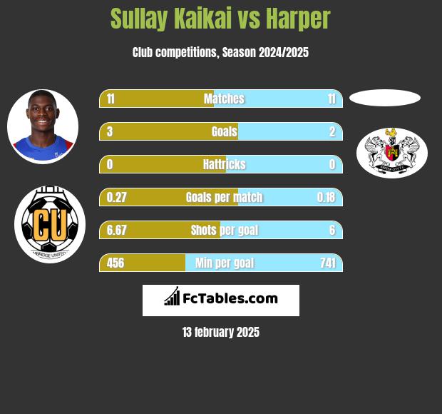 Sullay Kaikai vs Harper h2h player stats