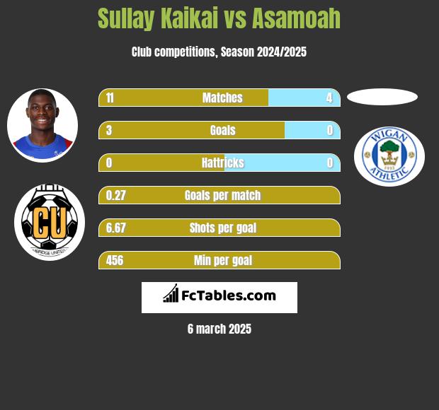 Sullay Kaikai vs Asamoah h2h player stats