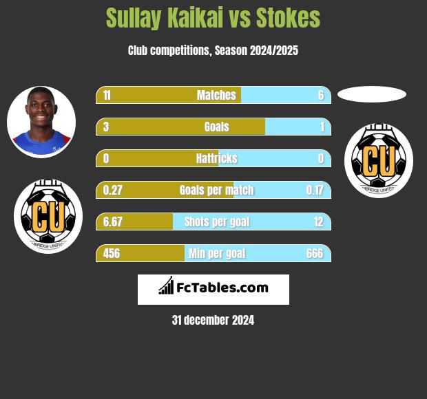 Sullay Kaikai vs Stokes h2h player stats