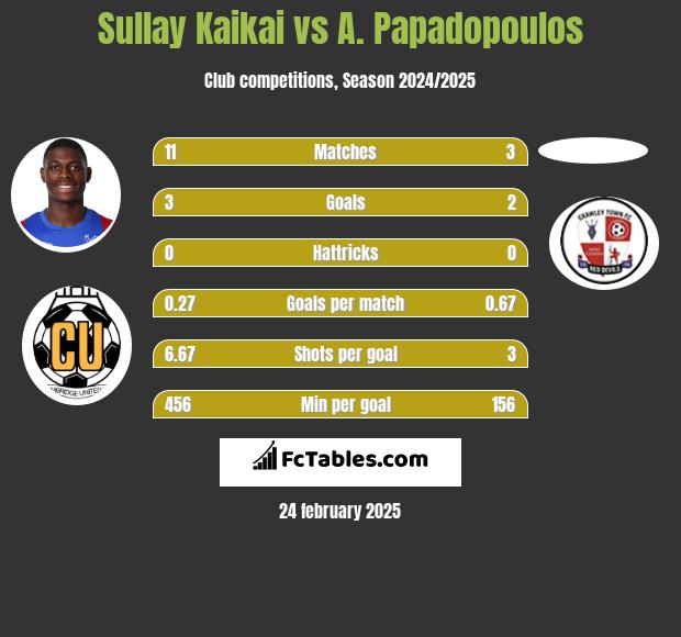 Sullay Kaikai vs A. Papadopoulos h2h player stats