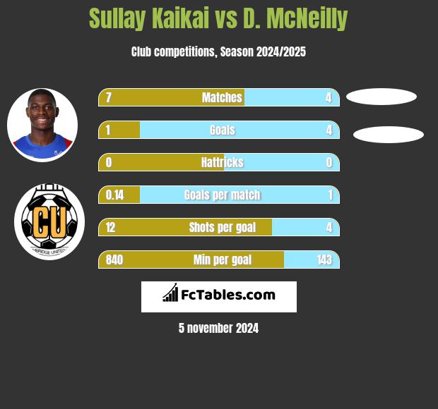 Sullay Kaikai vs D. McNeilly h2h player stats