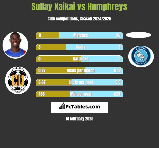 Sullay Kaikai vs Humphreys h2h player stats