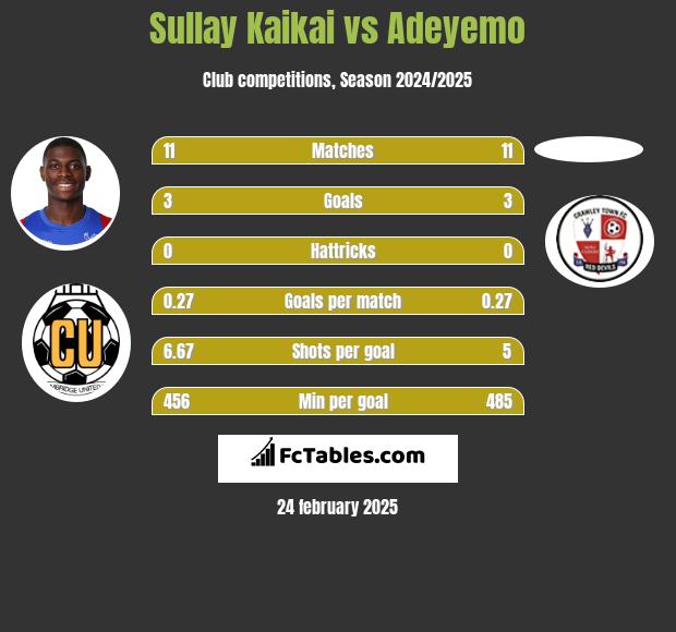 Sullay Kaikai vs Adeyemo h2h player stats