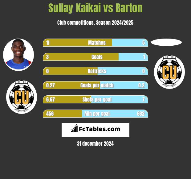 Sullay Kaikai vs Barton h2h player stats