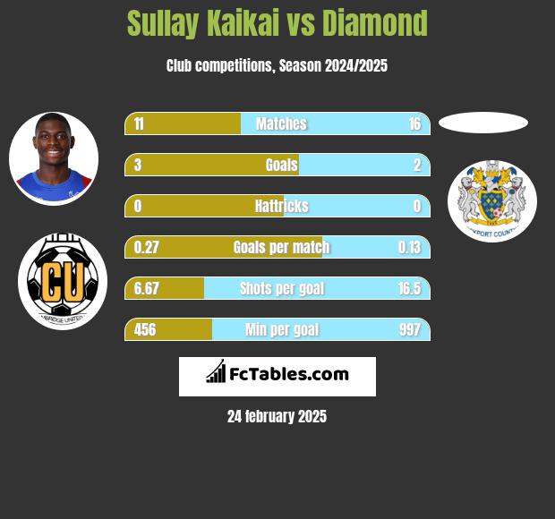 Sullay Kaikai vs Diamond h2h player stats