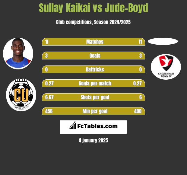 Sullay Kaikai vs Jude-Boyd h2h player stats