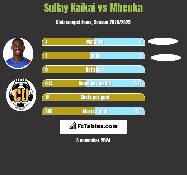 Sullay Kaikai vs Mheuka h2h player stats