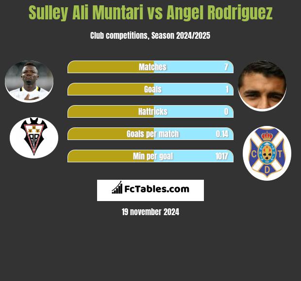 Sulley Ali Muntari vs Angel Rodriguez h2h player stats